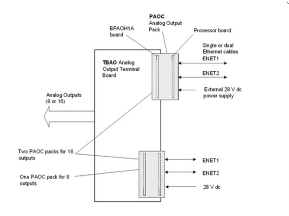 TBAO Analog Output Terminal Board